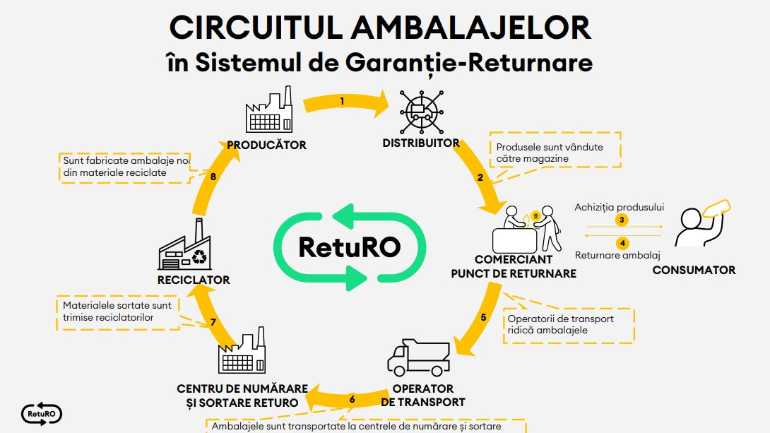 Sistemul de Garanție-Returnare (SGR) în România